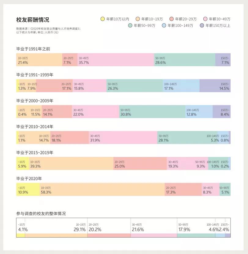财经学院毕业生薪酬大曝光！上财27500元登顶