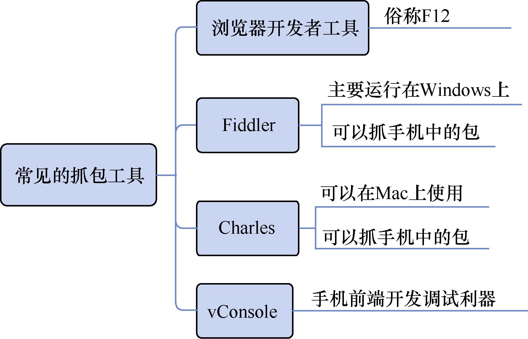抓包软件哪个好用fiddler,fiddler抓包工具打断点命令