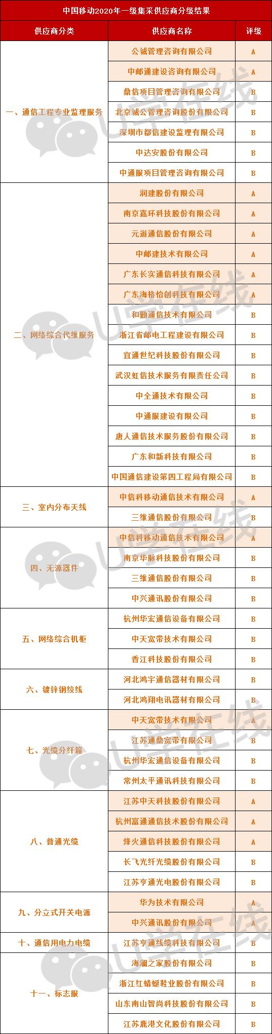 中国移动2023综合代维全国集采,中国移动代维集采中标公告