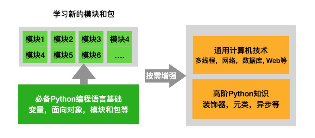 程序员如何学习新技术,程序员必会的基础知识