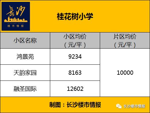 高价学区房存在断崖下跌风险,长沙十大顶级学区房