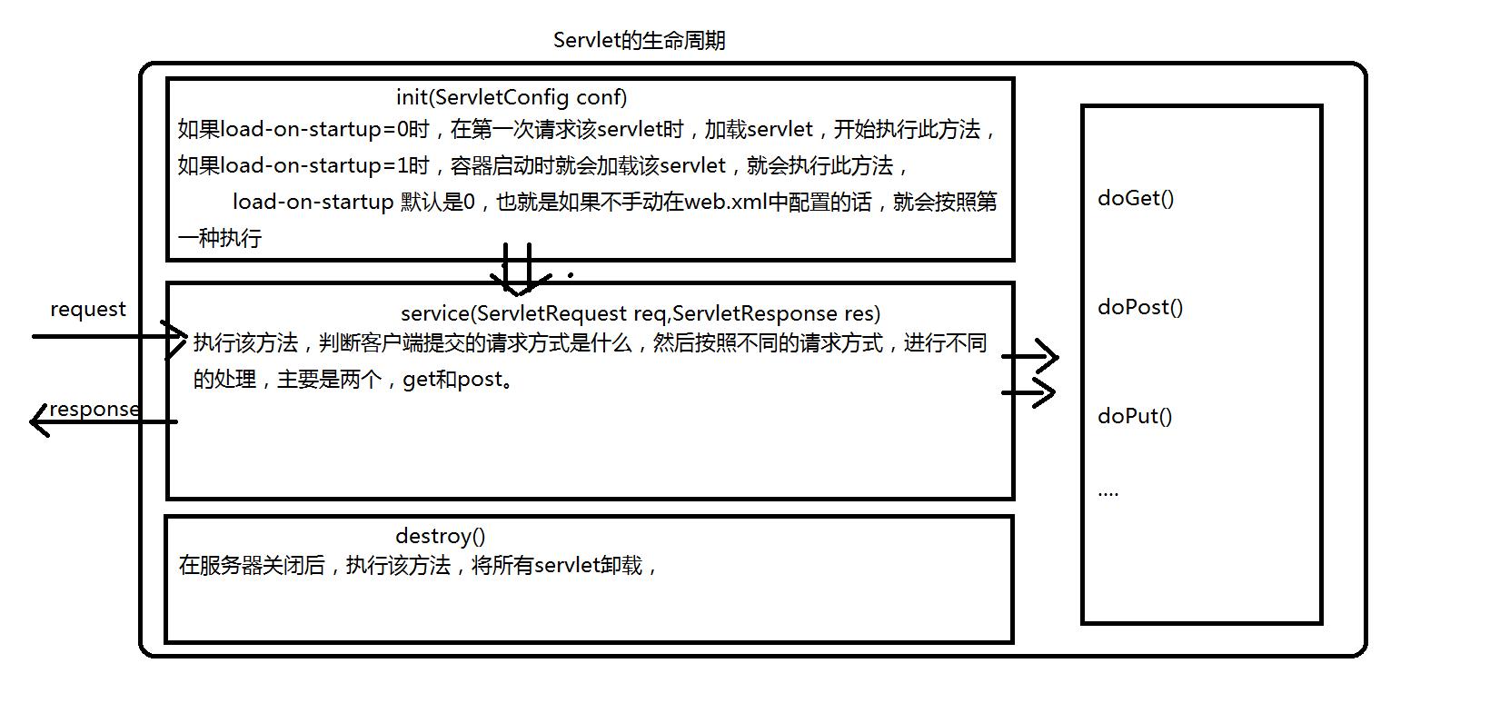 深入学习JavaWeb,一:深入了解Servlet