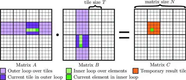 gpu矩阵相乘的原理,矩阵相乘算法优化