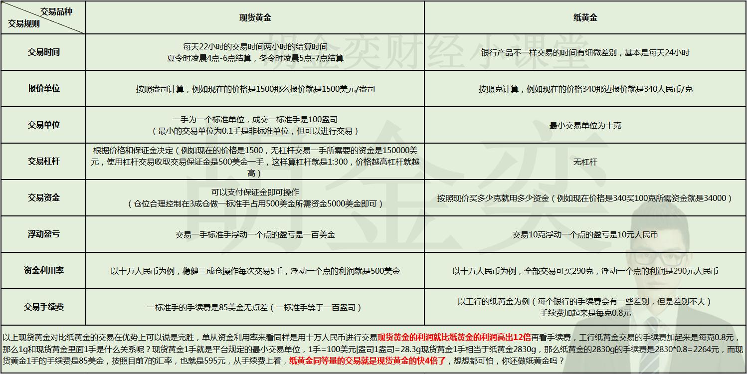 新手怎么投资现货黄金,炒黄金新手入门应知道的投资技巧