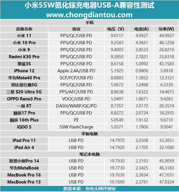 小米55w氮化镓充电器价格,小米55w氮化镓充电器拆解测试