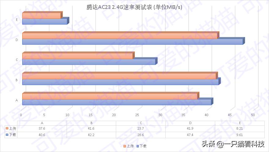 腾达ac23路由器2100兆,redmiac2100和腾达ac23哪个好