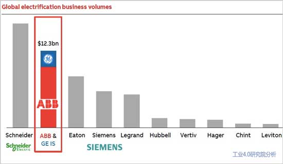 abb收购西门子面板开关,abb收购ge工业