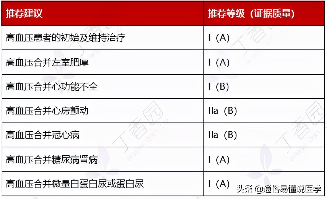 降压药怎么选看这张图表就够了,一图看懂6种降压药