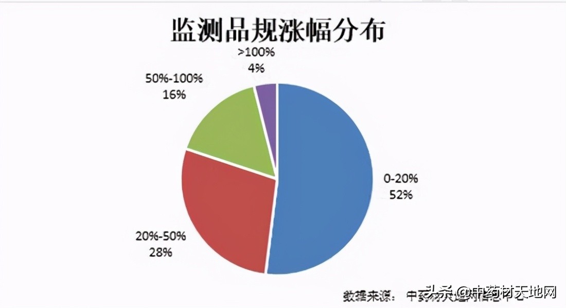 2018年1月中药材价格指数,市场2021年中药材价格表