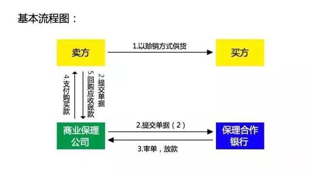 应收账款保理业务流程,供应链保理业务流程