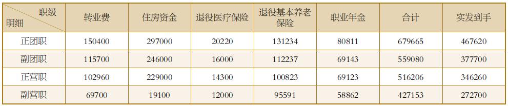 转业费最新标准,转业费最新标准是多少