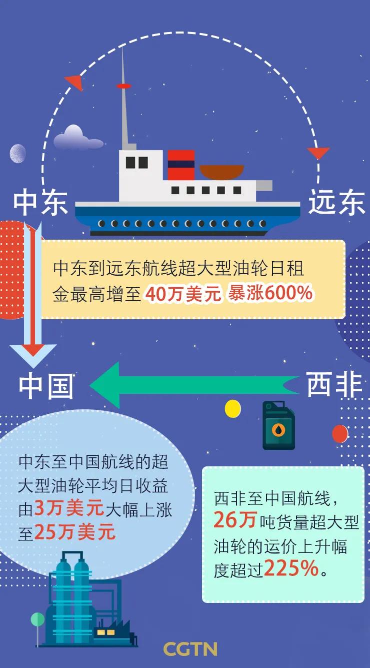 全球油罐遭争抢，油运业的“高光时刻”还能持续多久？