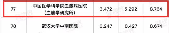 太牛了！天津医科大学总医院又上榜了