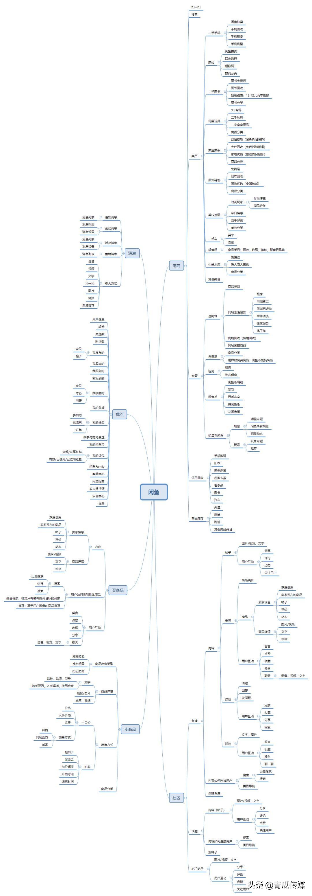闲鱼如何做产品分析,闲鱼app成功要素分析