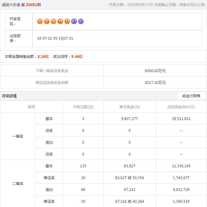大乐透23054期胆拖晒票,定胆中奖大乐透2020094期分析