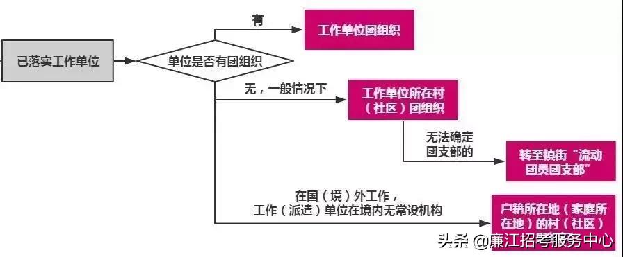 团组织关系转接每年啥时候截止,毕业后团组织关系在哪里