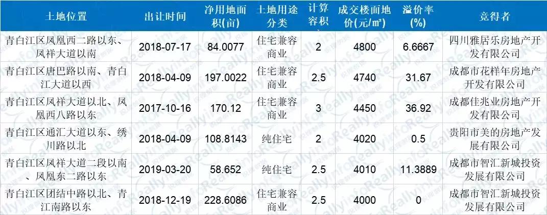 成交楼面价6720元平房子卖多少,成都11宗宅地总成交价