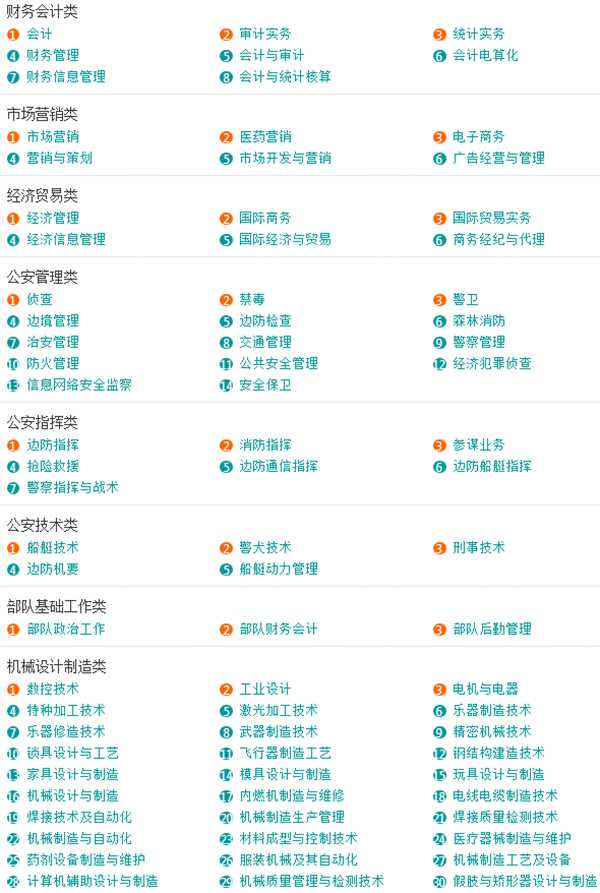 大学的专科专业都有哪些专业可选,各大学专业介绍大全一览表