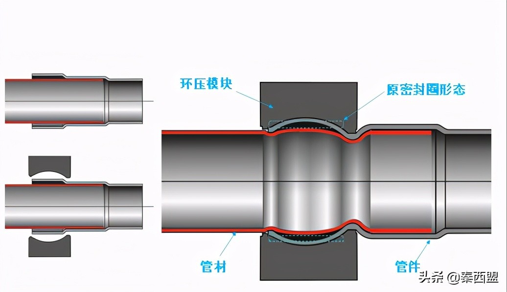 环压式连接和卡压式连接应该如何更好的进行区分呢？