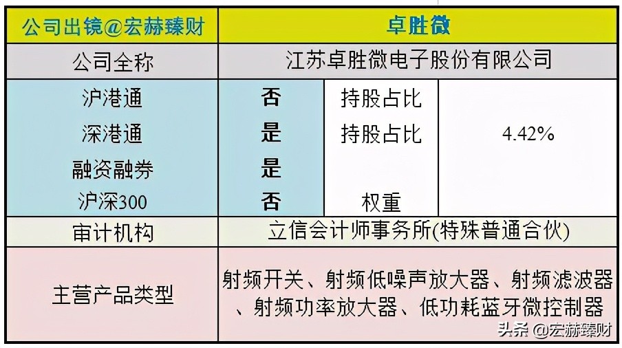 经历1.8年市值增长6.4倍，卓胜微背后是什么？