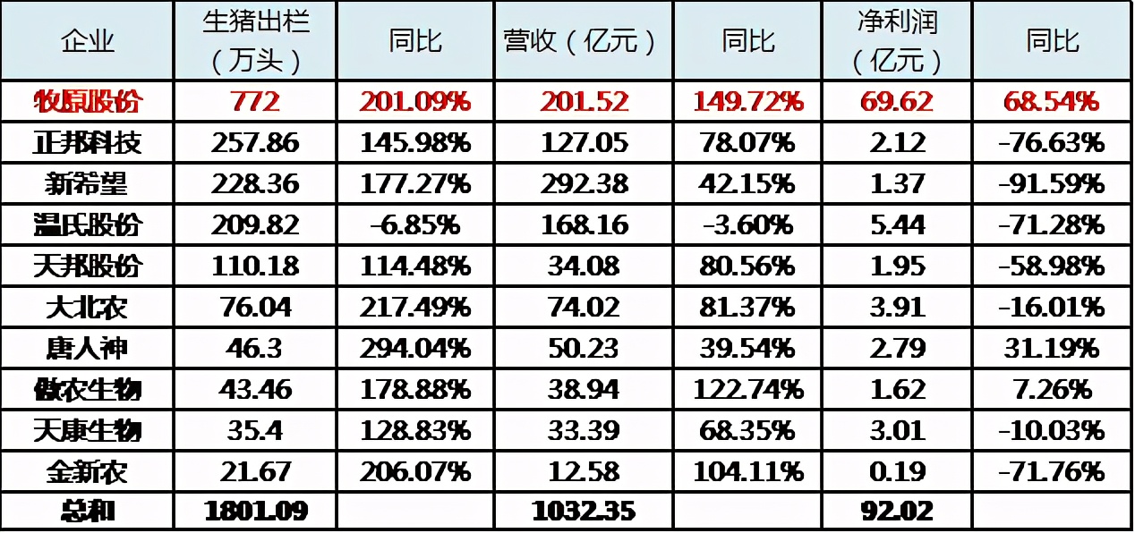 2019年养100头猪一年多少利润,现在养一头猪赔钱吗