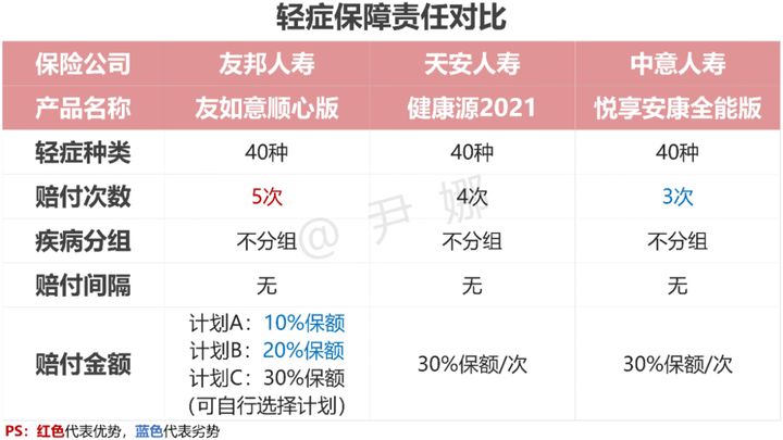 友邦友如意顺心佳重疾险测评,友邦友如意珍藏版重疾险