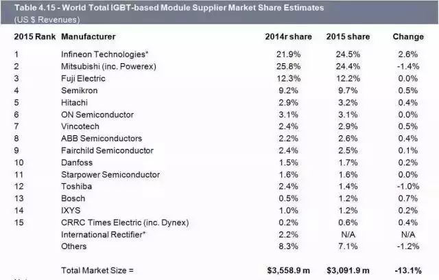 国内国外主要igbt厂商汇总,igbt2022