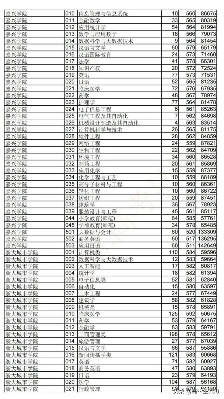 2021浙江省高考平行志愿投档规则,2021年浙江一段投档线