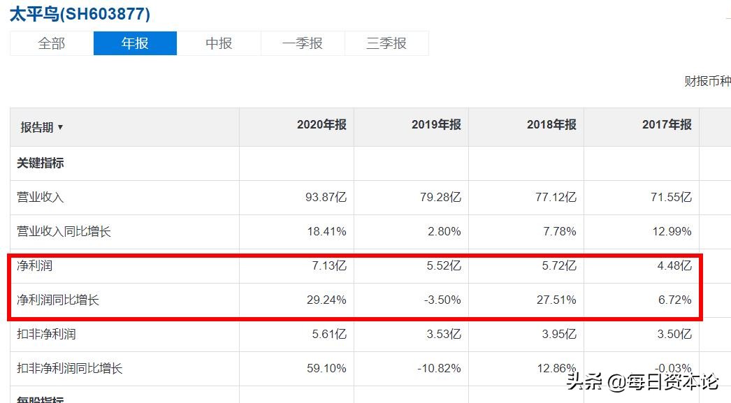 太平鸟2020利润,太平鸟一季度盈利