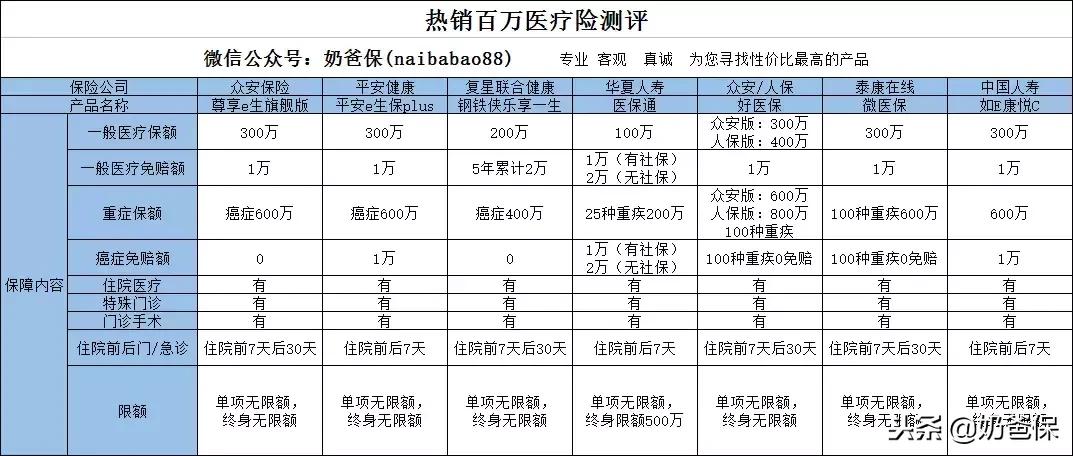 2022百万医疗险测评榜单,百万医疗险测评保证续保