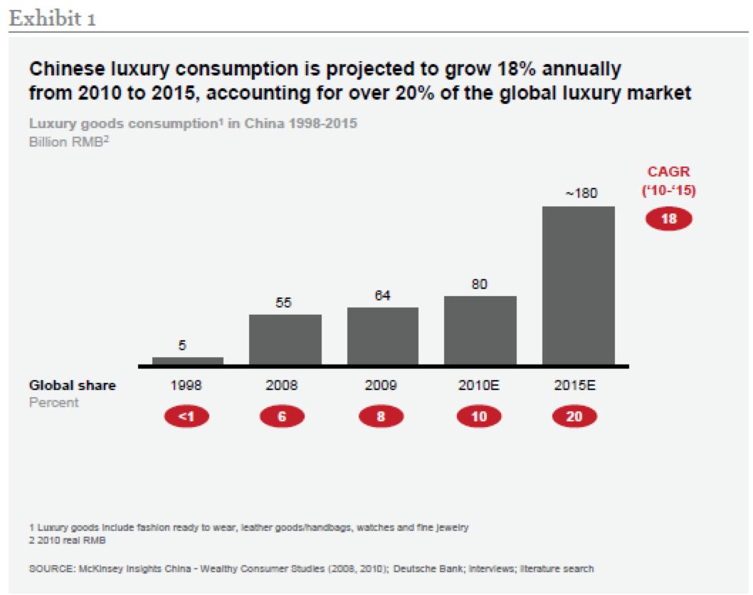 奢侈品电商全球大战,4000亿争夺战奢侈品电商风云再起