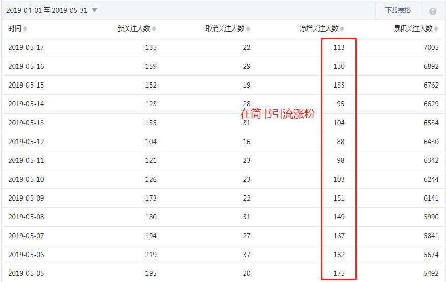 公众号运营者怎样涨粉,公众号涨粉怎么运营