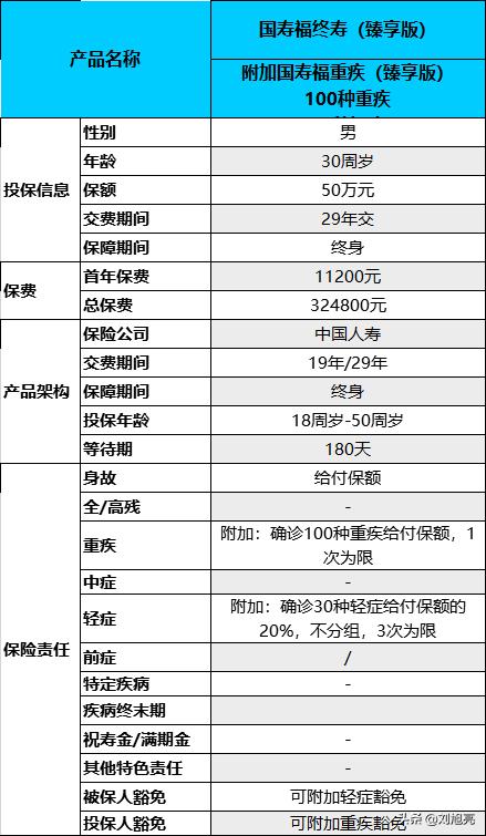 国寿福终身寿险臻享版19年后返还,国寿福臻享版19年满期现金价值