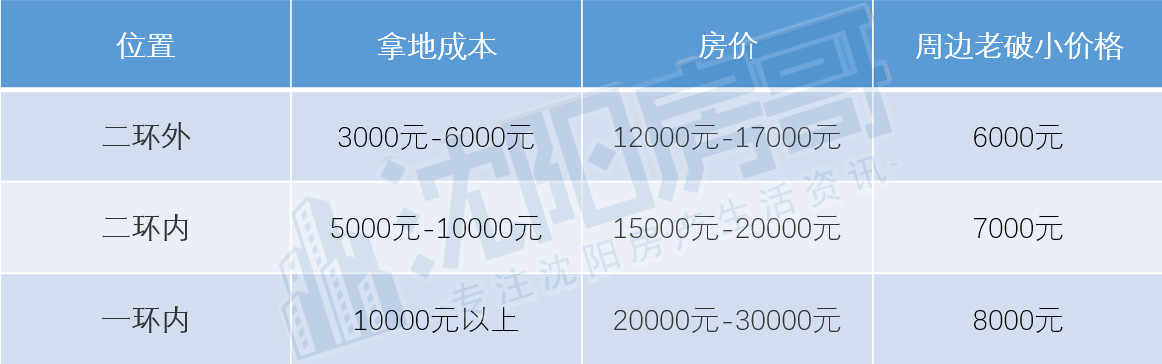 沈阳楼市实战选房,刚需买房该怎么选择沈阳2020