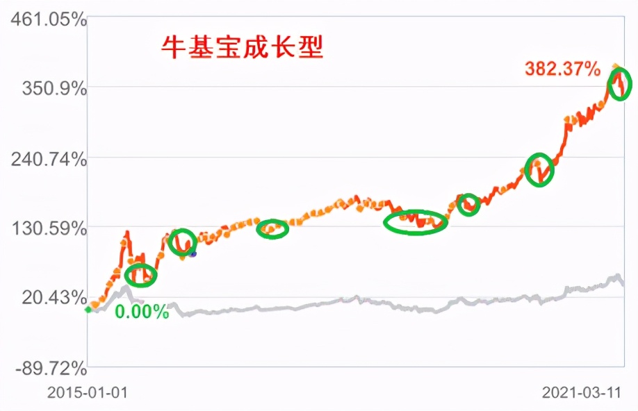 基金反弹买入应该怎么操作,基金暴涨后是减仓还是清仓好
