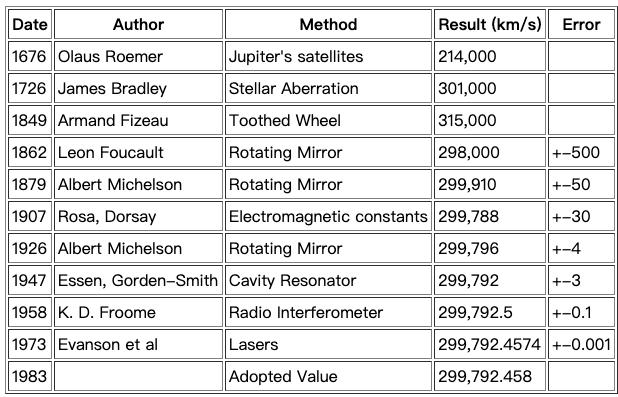 光速和宇宙之最,光速和宇宙之最的区别