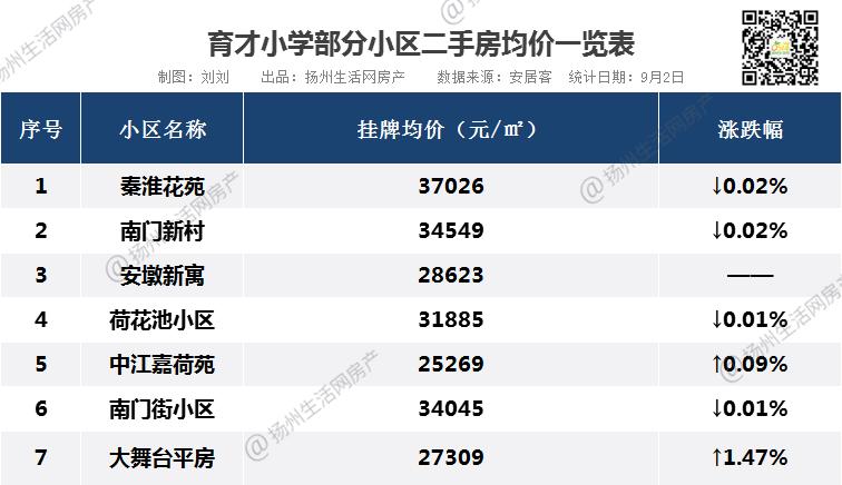 3.7万/㎡！3.5万/㎡！刚刚，扬州一批名校学区房曝光！直逼南京