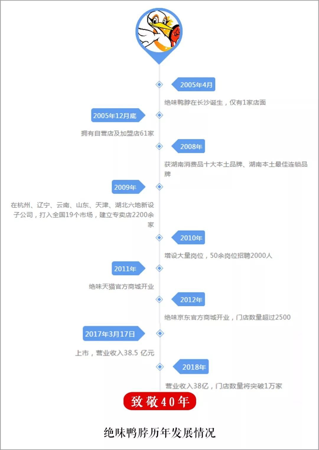 绝味食品公司发展前景,绝味食品近两年运营战略