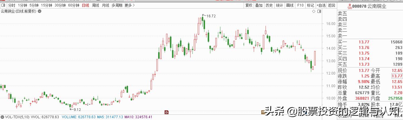 主力资金买入有色金属,注意资金大举进场