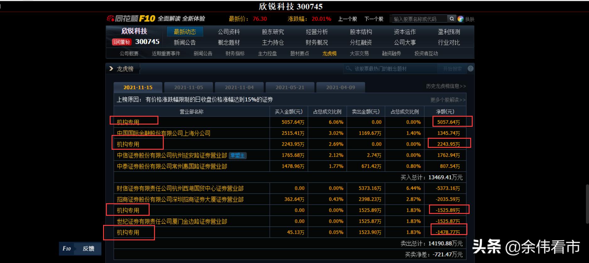 机构资金高位加仓汽配概念股！一股单日豪买2亿