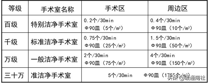 医院手术室空气净化设计方案,医院空气净化管理ppt讲解