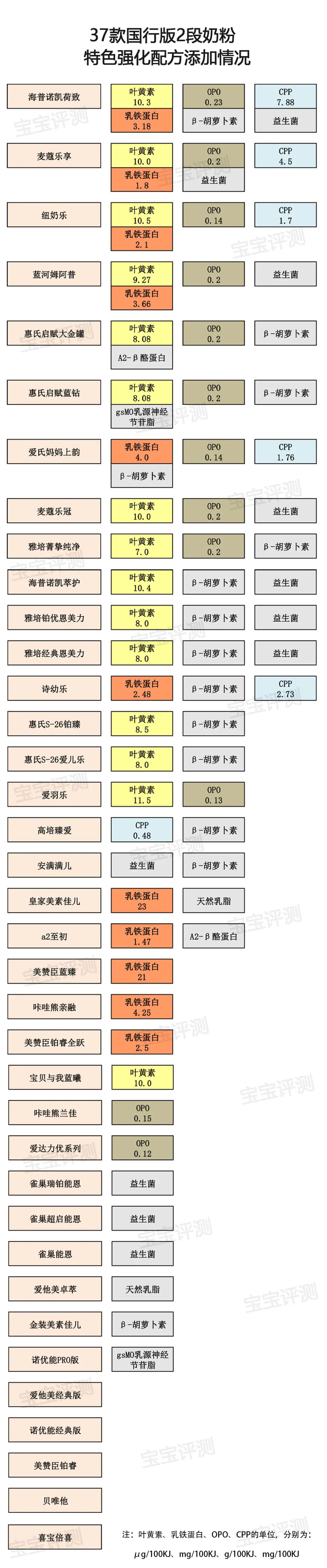 32款国外2段奶粉测评,2段奶粉平价成分全面测评