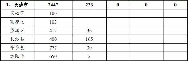 中央财政局的专项扶贫资金300万,湖南获得国家多少扶贫资金