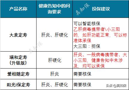 有乙肝可以买重大疾病保险吗,有乙肝的买什么保险