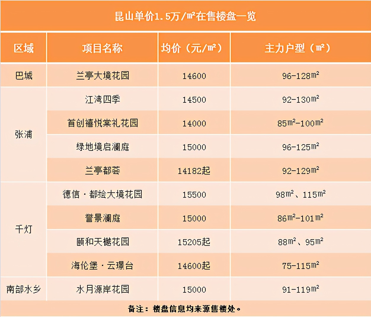 刚刚！昆山一季度薪资8564元/月，买房扎心了