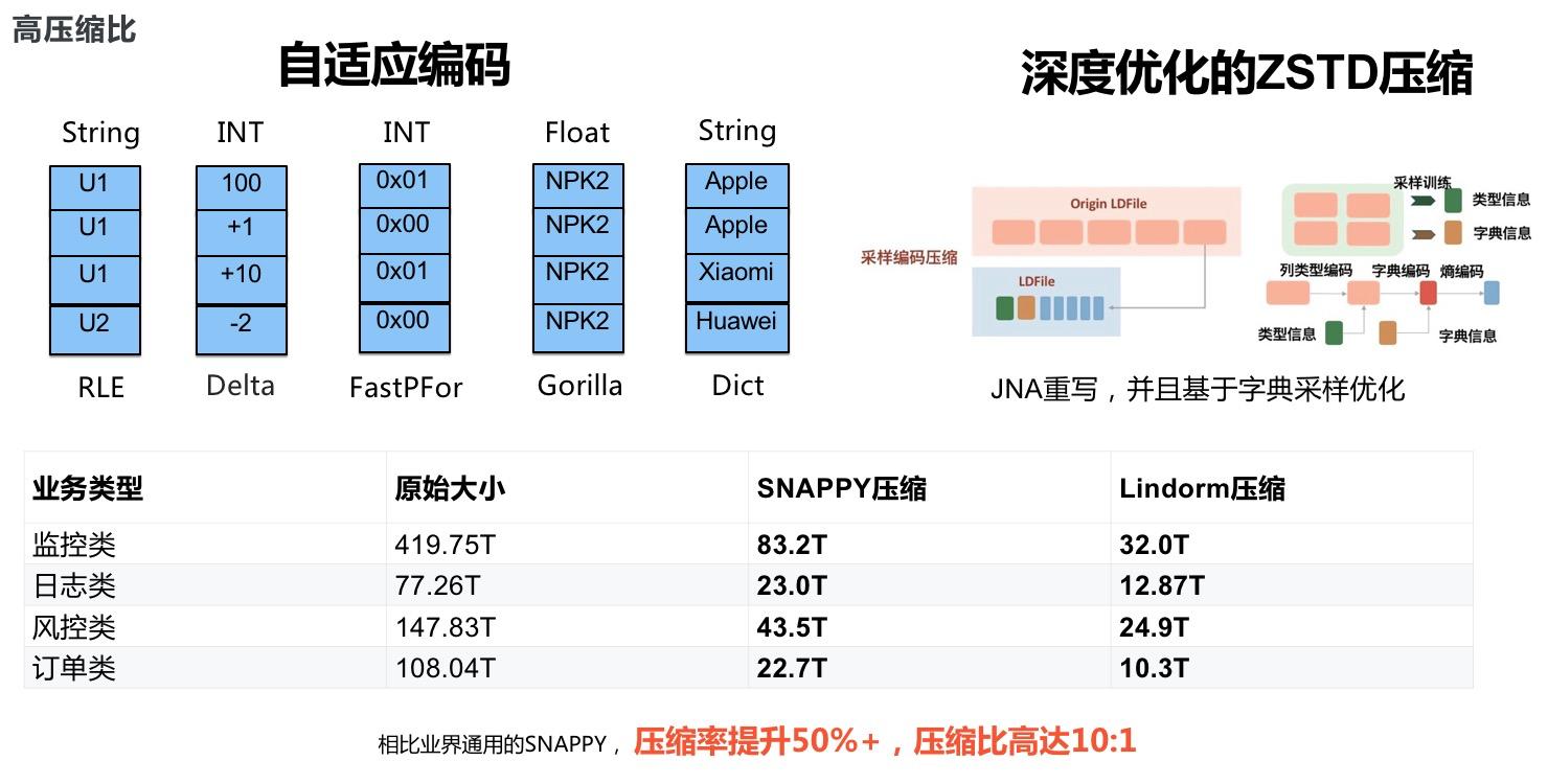 每秒8.8亿次请求！Lindorm让数据存得起，看得见