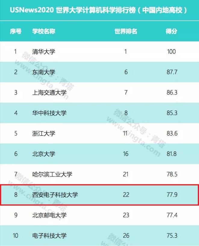 现在，考入西安电子科技大学，可能是最好的机会