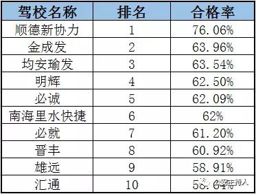 佛山驾校科二收费标准,佛山大车驾校合格率排名