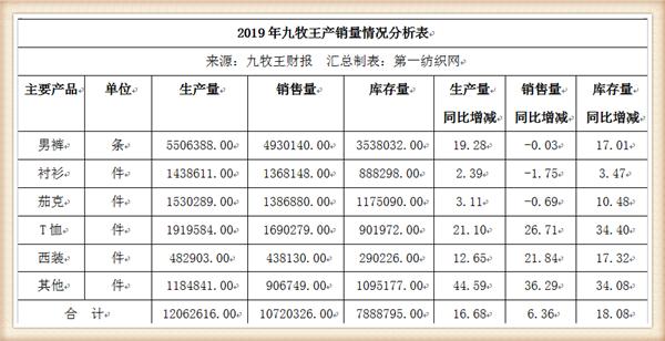 九牧王年营业额,九牧王营收