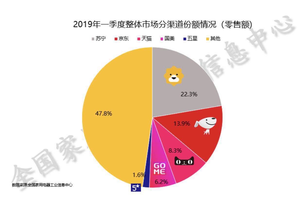 同型号品牌空调不同平台价格差几百元！618家电战正酣，苏宁让奥克斯当上急先锋